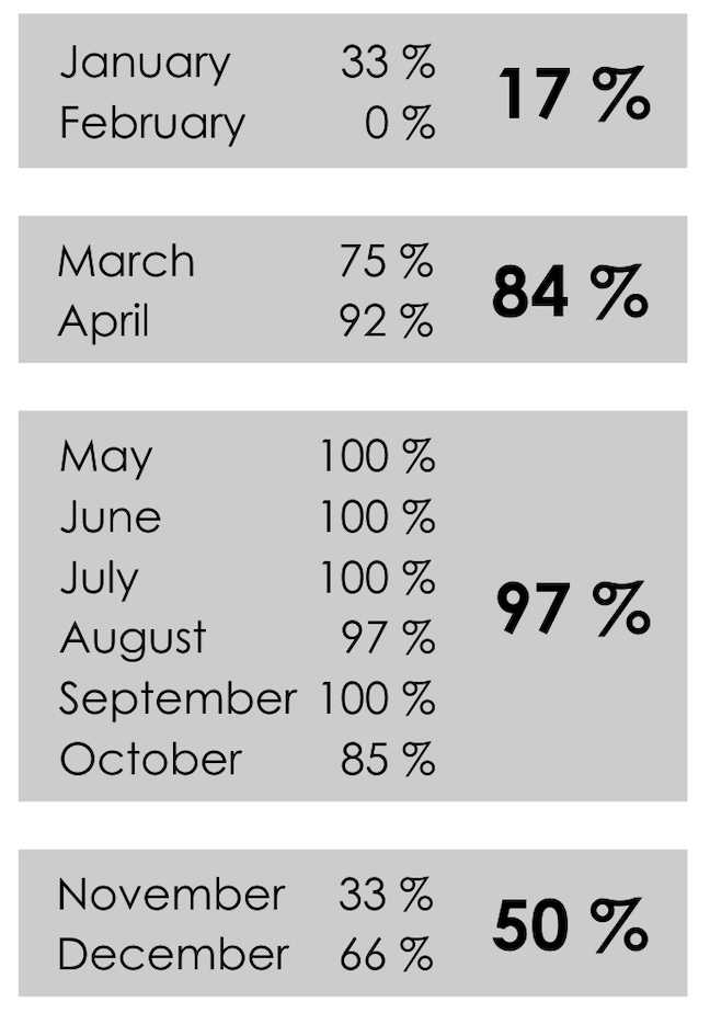 List of manta ray sighting percentage per month in 2025