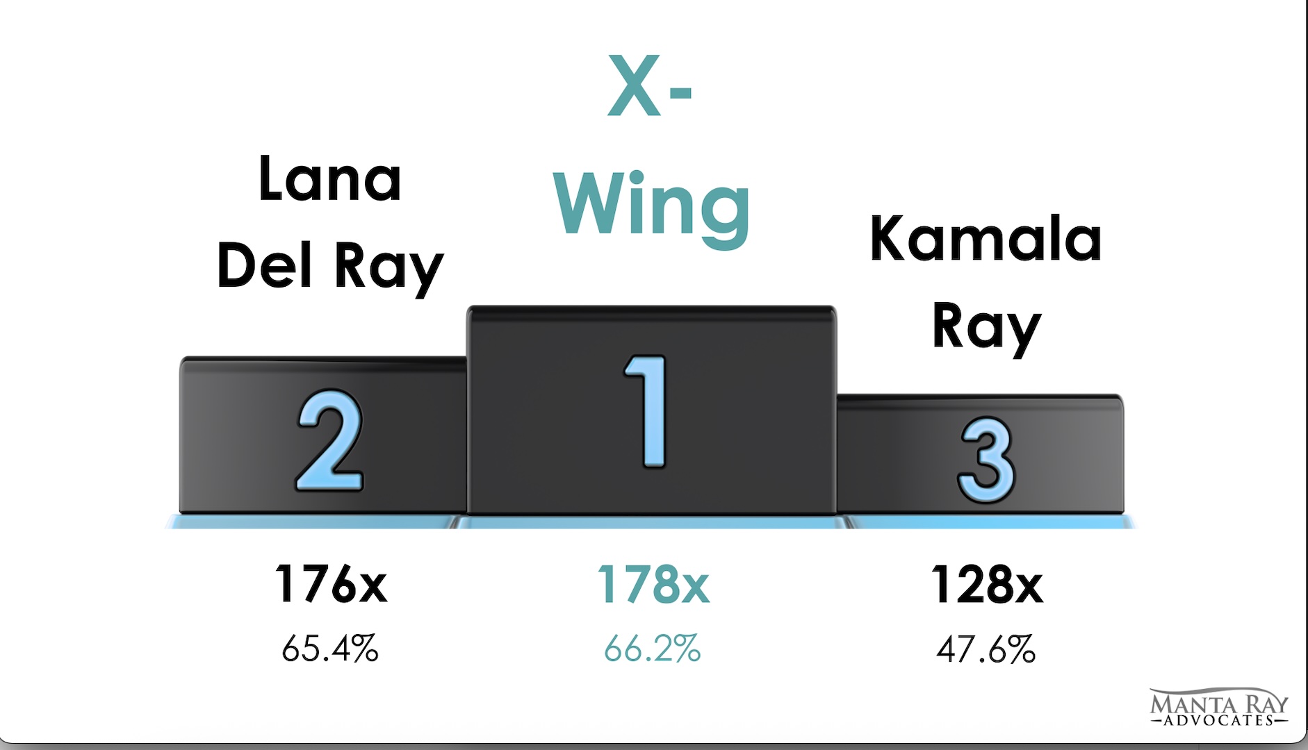 Image reflecting the 3 manta rays we saw most often in 2025 at Kaona'Oa Bay: X-Wing, Lana Del Ray, and Kamala Ray.