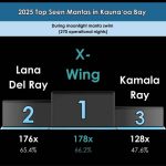 2025 manta ray tour statistics at Kauna’oa Bay