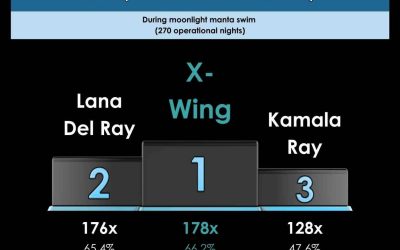 2025 manta ray tour statistics at Kauna’oa Bay